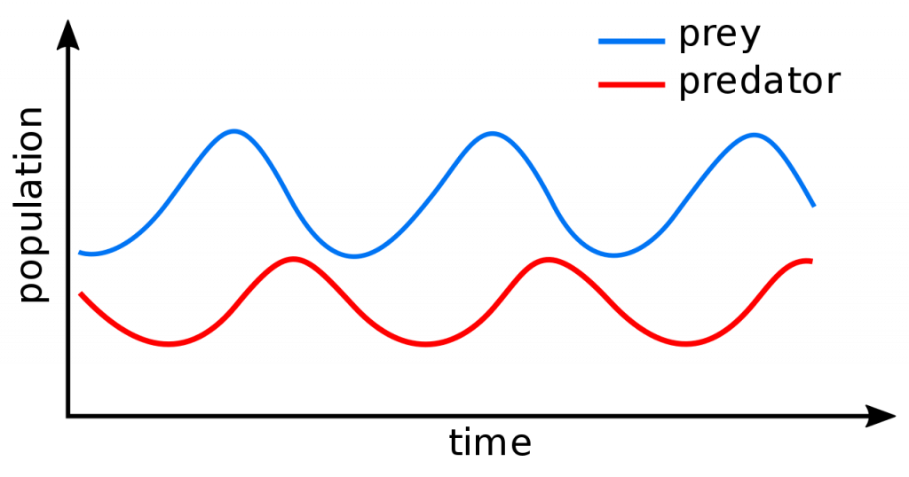 Populations in Ecosystems, figure 2