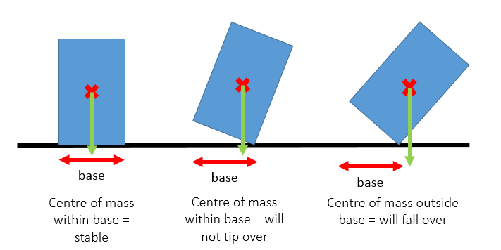 Turning Forces and Pressure, figure 4