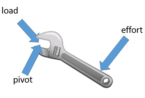 Turning Forces and Pressure, figure 4