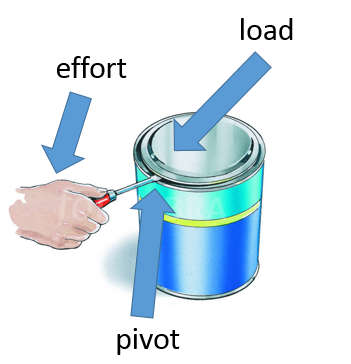 Turning Forces and Pressure, figure 6